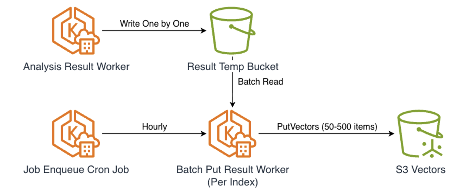 Batch PUT optimization to absorb S3 Vectors 128 KB minimum request charge for PutVectors